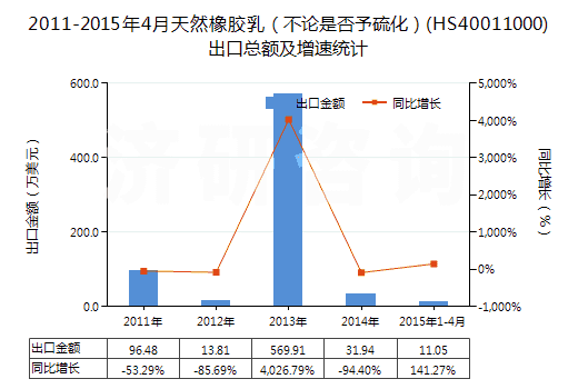 2011-2015年4月天然橡膠乳（不論是否予硫化）(HS40011000)出口總額及增速統(tǒng)計(jì)
